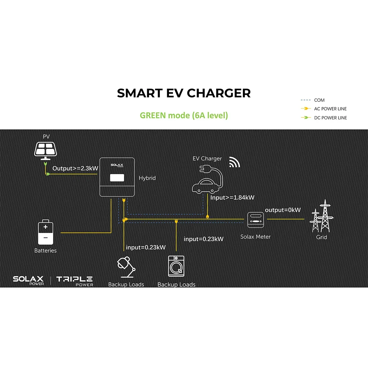 Solax Smart EV Charger 22kW Three Phase