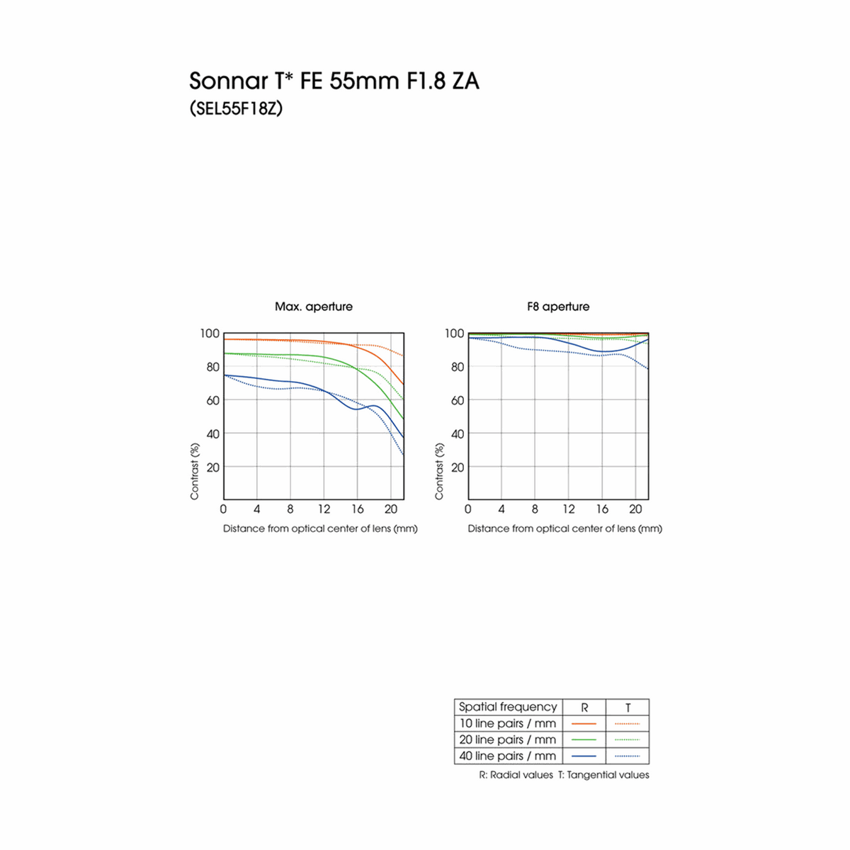 Sony Sonnar T* FE 55mm f/1.8 ZA Lens